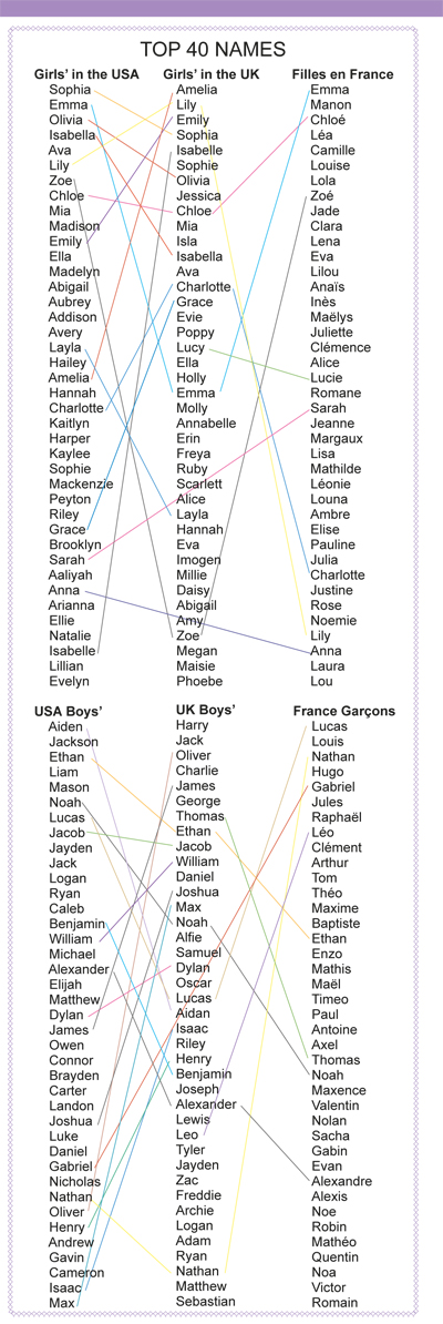 Children's names USA UK France